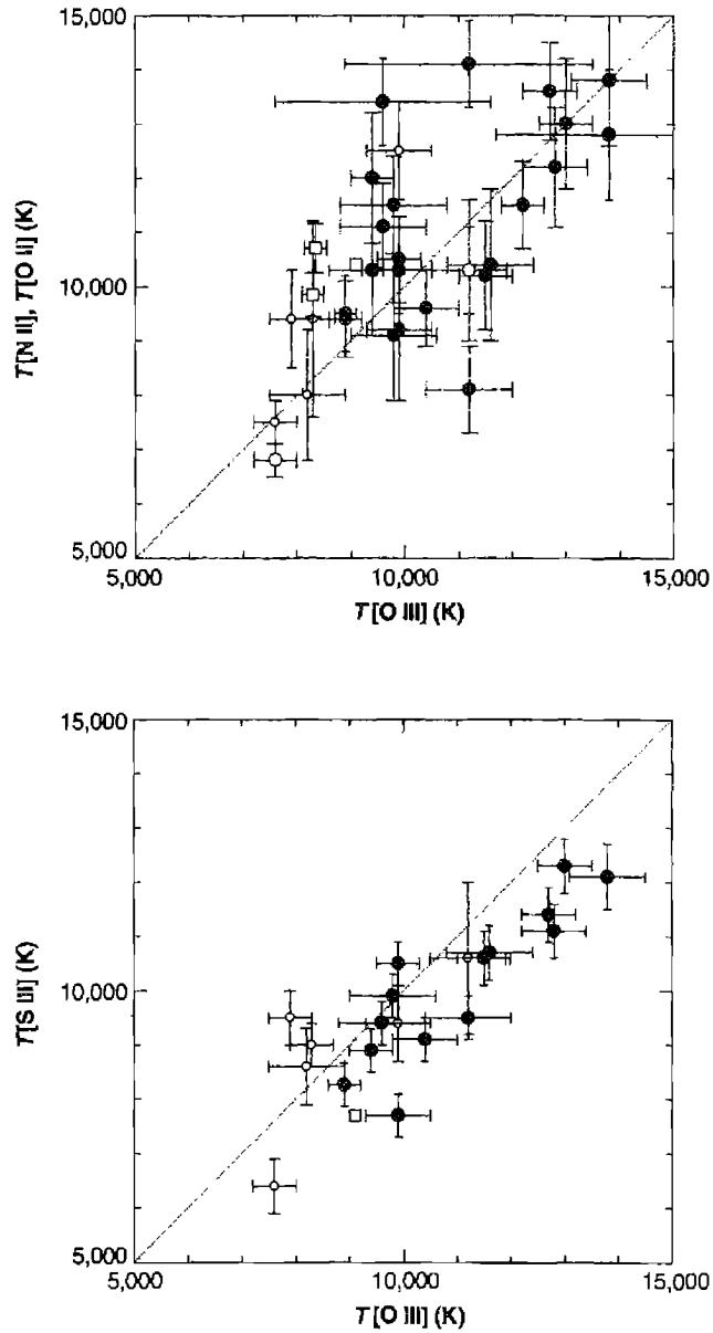 Figure 5.2. A comparison of values of the temperature in H II regions. The closed circles are H II regions in M 101; the open circles, in NGC 2403; and the open squares, different locations in the Orion Nebnla.