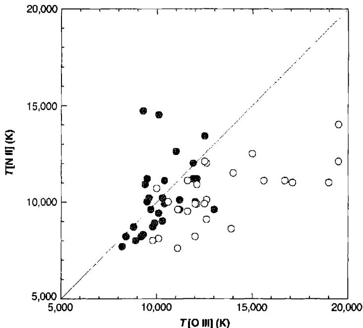 Figure 5.3. A comparison of two temperature indicators for a sample of planetary nebulae.
