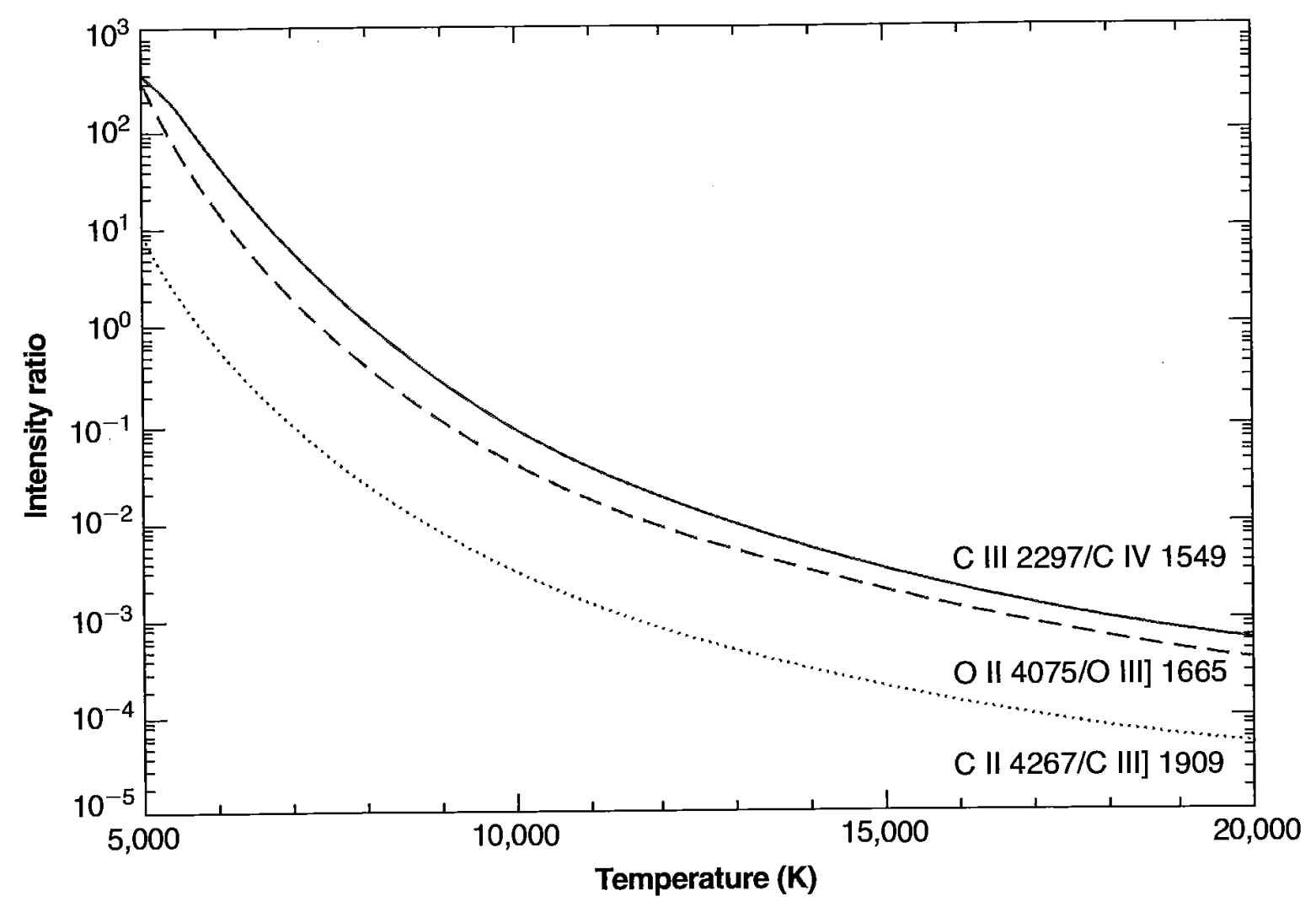 Figure 5.4 Several temperature-sensitive line-intensity ratios of dielectronic recombination to collisionally excited lines.