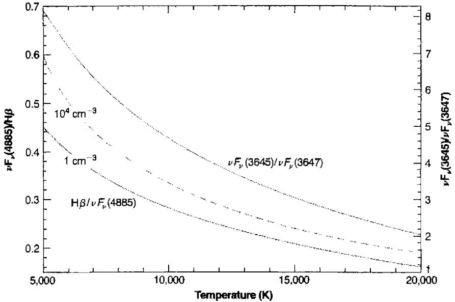 Figure 5.5 Two temperature-sensitive ratios involving hydrogen lines or continua. The upper curve is the ratio of fluxes above and below the Balmer limit. The lower curves show the flux in the continuum just redward of Hβ relative to Hβ . Two densities are shown, a low density in which two-photon emission occurs after every capture to 2^2S , and a higher density at which collisional to 2^2P^o weaken the two-photon continuum. All continua include a contribution from He^+ ,…