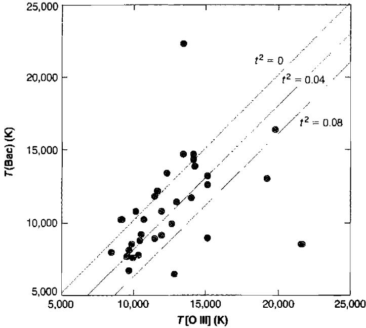 Figure 5.6. Comparison of the [O III] and Balmer continuum temperatures for a sample of planetary nebulae. The upper line indicates the expected correlation in the absence of temperature fluctuations, and the two lower lines give the correlation for two values of t^2 .