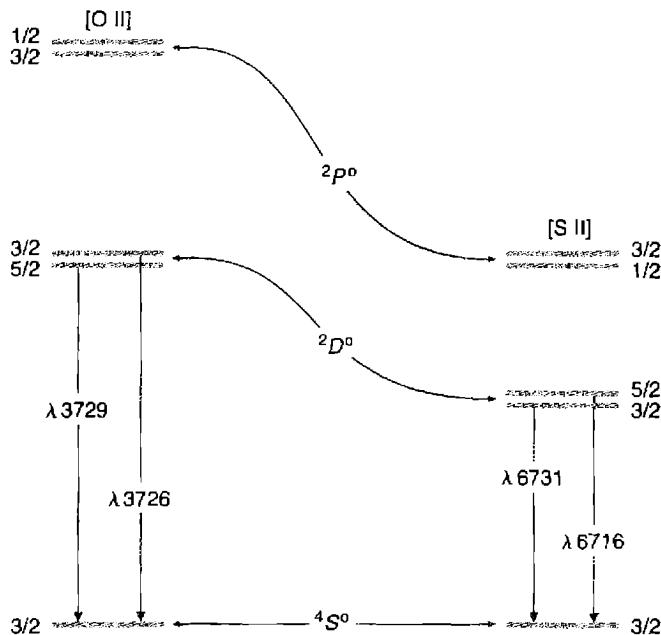 Figure 5.7. Energy-level diagrams of the 2p^3 ground configuration of [O II] and 3p^3 ground configuration of [S II].