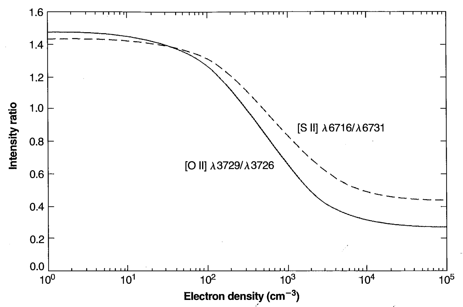 Figure 5.8. Calculated variation of [O II] ( solid line ) and [S II] ( dashed line ) intensity ratios as functions of n_e at T = 10,000 K. At other temperatures the plotted curves are very nearly correct if the horizontal scale is taken to be n_e(10^4/T)^1/2 .
