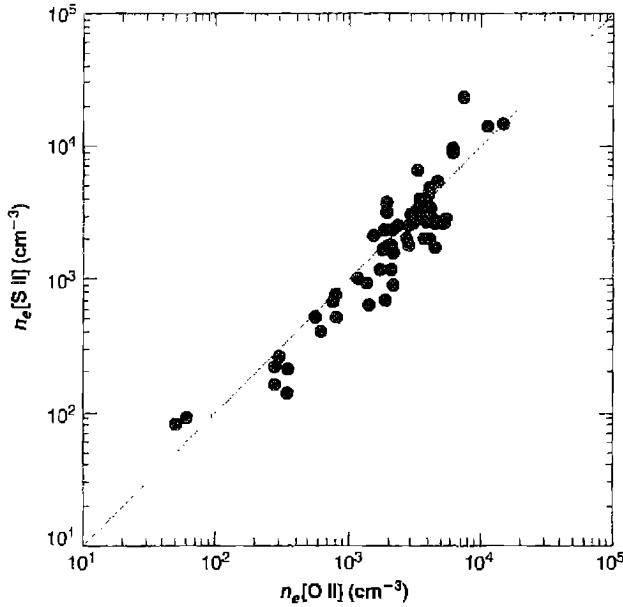 Figure 5.9 Densities of a sample of planetary nebulae calculated from the [O II] and [S II] line ratios described in the text.