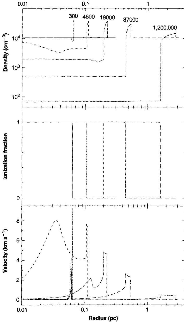 Figure 6.1. Simplified model of expanding H II regions around an O star. The time since the star turned on is indicated by the numbers in the upper panel. These show the total hydrogen density (upper panel), the hydrogen ionization fraction (middle panel), and gas velocity (lower panel). The equilibrium radius of the Strömgren sphere, which is reached only at very long times, is 2.1 \times 10^17 cm.