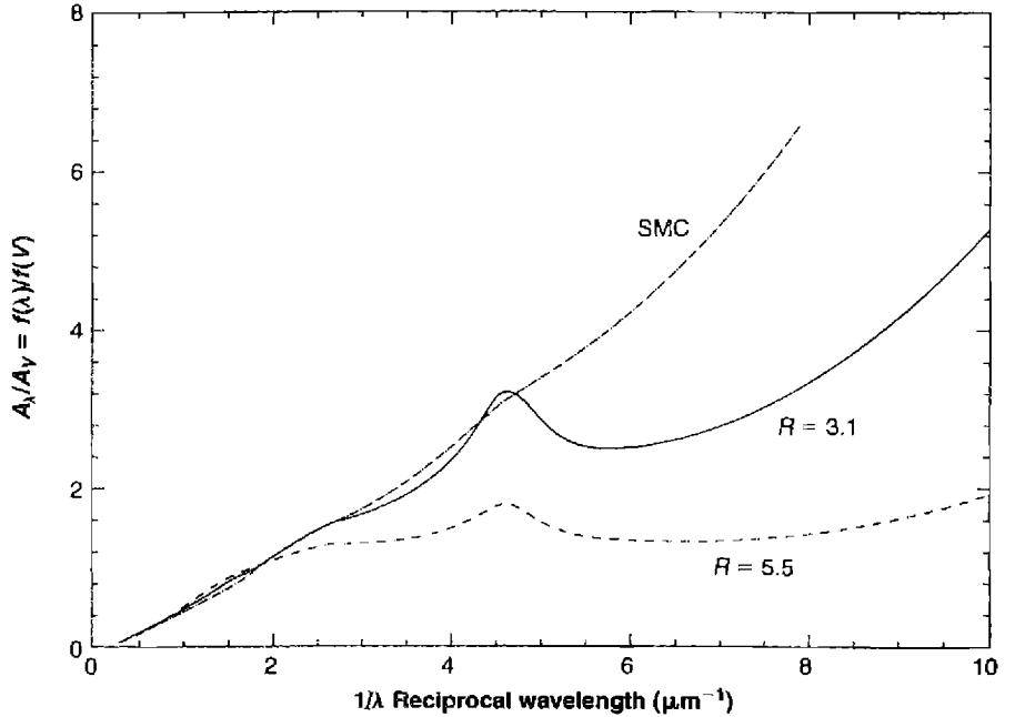 Figure 7.1 Three characteristic extinction curves. The standard R = 3.1 curve is typical of the diffuse interstellar medium while the R = 5.5 curve is observed along the line of sight to Orion. The extinction within the Small Magellanic Cloud (SMC) is also shown.