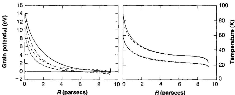 Figure 7.10. The computed grain potential and temperature across the model H II region shown in Figure 2.3. ISM grains and photoionization by a 40,000 K black body are assumed. Two grain types, graphite and silicate, and two sizes, 3 \times 10^-6 cm and 2 \times 10^-5 cm, are shown. The types of grains are solid line, small graphite; long dashed, large graphite; short dashed, small silicate; and dash dot, large silicate. Smaller grains tend to be hotter and have a larger…