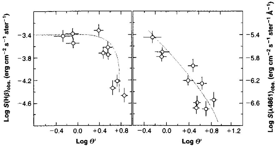 Figure 7.5. The diagram on the left shows the Hβ surface brightness as a function of angular distance from the central star in the H II region NGC 6514. The diagram on the right shows the continuum surface brightness near Hβ (corrected for atomic continuum emission) as a function of angular distance from the same star. The solid lines give a model fit to the observations.
