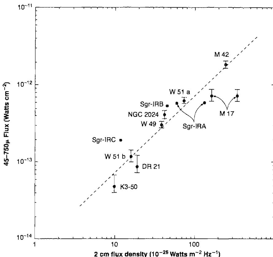 Figure 7.7. Measured far infrared (45–750 \mum ) flux and radio-frequency flux for several H II regions, showing proportionality between the two. The dashed line is drawn to fit the data on the average; it corresponds to more infrared emission than can be accounted for from absorption of all the Lα radiation calculated from the radio-frequency emission.