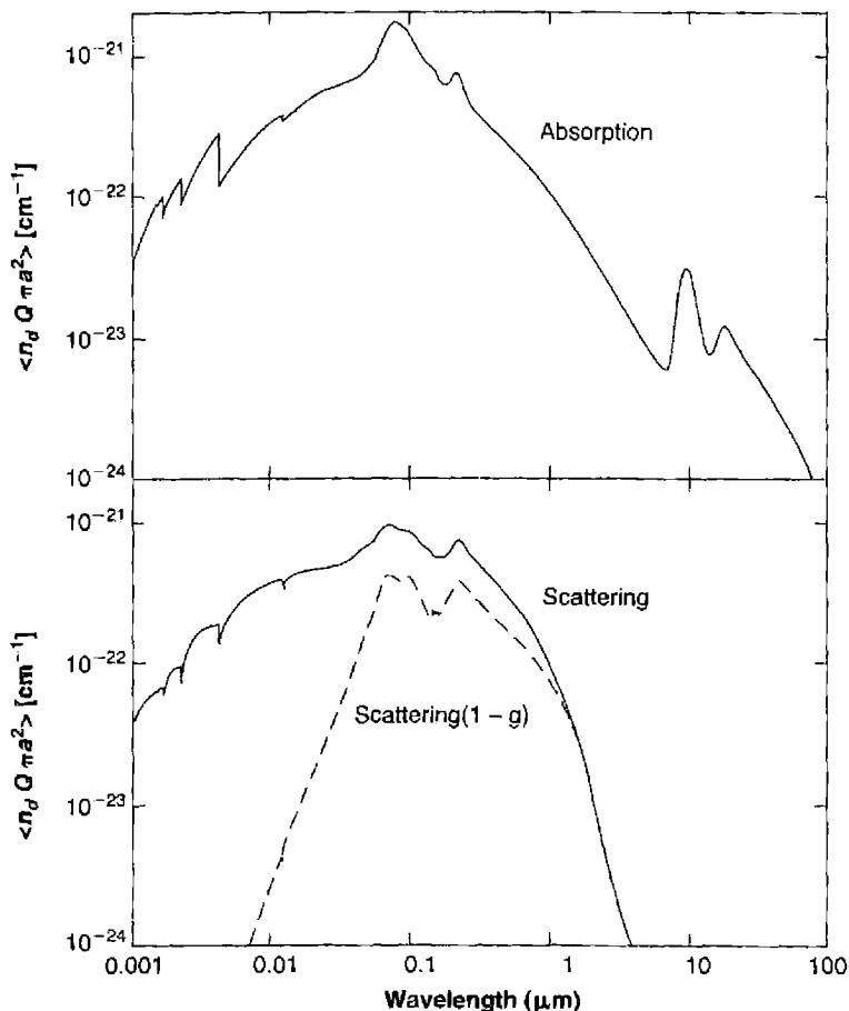 Figure 7.9. Theoretical mean absorption and scattering cross sections. These are the results of calculations which reproduce ISM extinction with two materials, graphite and an astronomical silicate, and a distribution of grain sizes. The plotted quantity is the effective cross section per unit hydrogen nucleon. The dust optical depth is this quantity multiplied by the column density of hydrogen.