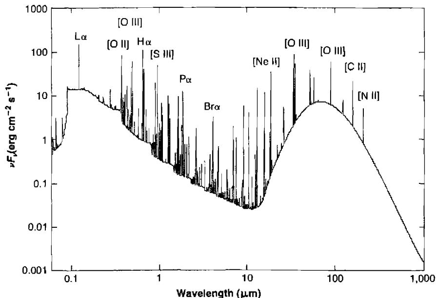 Figure 8.1. The lines and continuum transmitted through the hydrogen ionization front of the simple model H II region shown in Figure 2.3 and Figure 7.9. Thermal emission by embedded grains produces the peak near λ 100 \mum , while starlight and atomic processes in the H II region produce the peak near λ 0.1 \mum . All of the labeled lines have been measured in the Orion Nebula.