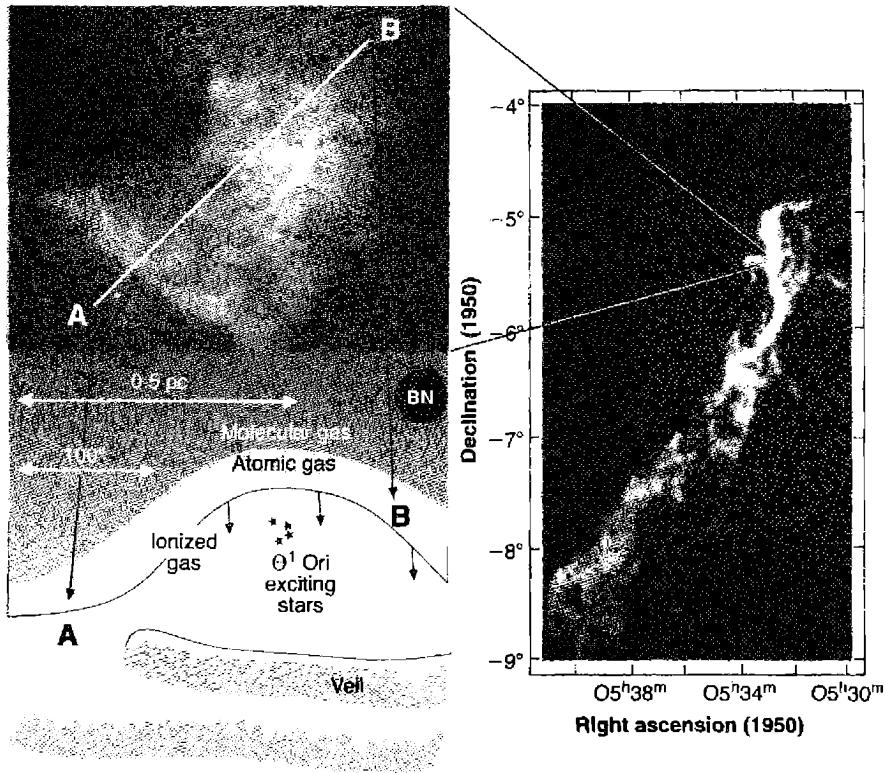 Figure 8.4. The geometry of the Orion Nebula. The left upper panel shows the HST image (NASA & C. R. O'Dell) while the lower panel shows the geometry along the line-of-sight. The line marked A–B in the upper figure corresponds to the indicated width of the lower panel. Most of the fine structure and dark regions in the upper panel are due to variations in extinction within the Veil, the layers of atomic gas shown in the lower panel. Orion's bar is the bright emission peak…