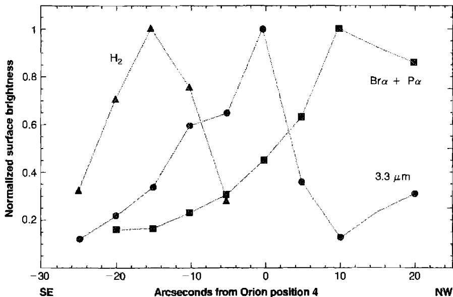 Figure 8.6 Long-slit spectroscopy across the Orion Bar. The hydrogen ionization front occurs at roughly the center of the diagram, the H II region is to the right, and the PDR to the left.