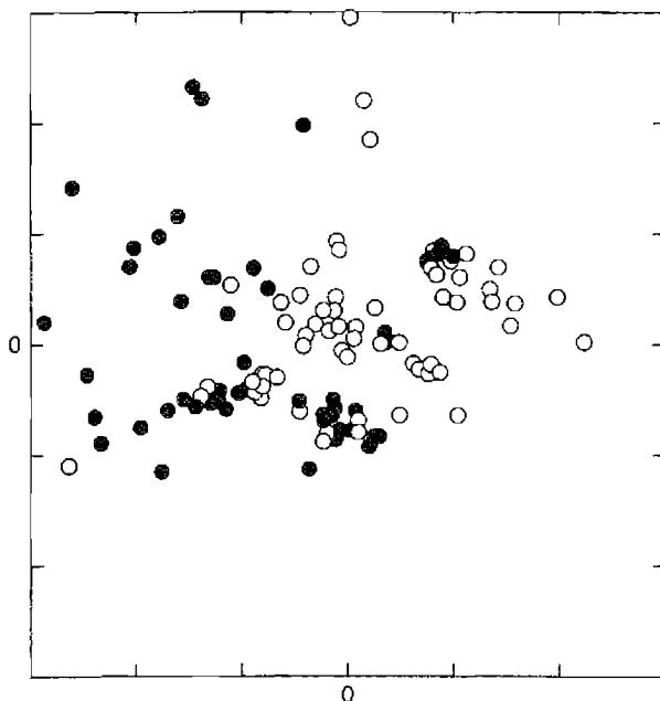 Figure 9.2. Distribution in the Galactic plane of young open clusters. The sun is at 0,0 and the tick marks are 2 kpc apart.