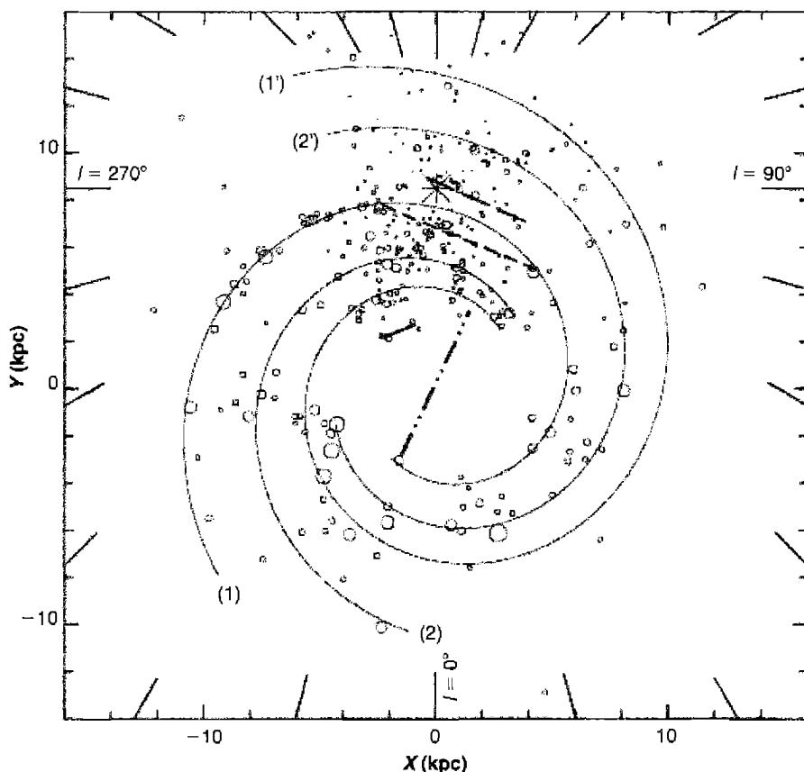Figure 9.3 Distribution in the Galactic plane of H II regions. The deduced positions of the spiral arms are drawn as solid lines.