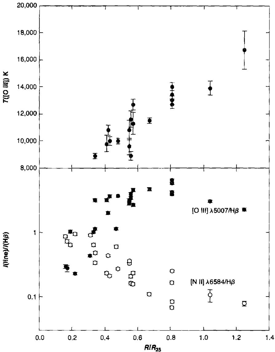 Figure 9.5. The upper panel shows the measured [O III] temperature for a series of H II regions in M 101. The distance from the center of the galaxy is measured with respect to the distance where the galaxy surface brightness falls to 25 magnitudes per square arcsec. The temperature falls as the abundance of the heavy elements increases. The lower panel shows the intensities of the [O III] and [N II] lines relative to Hβ . As described in the text, these changes are due to…