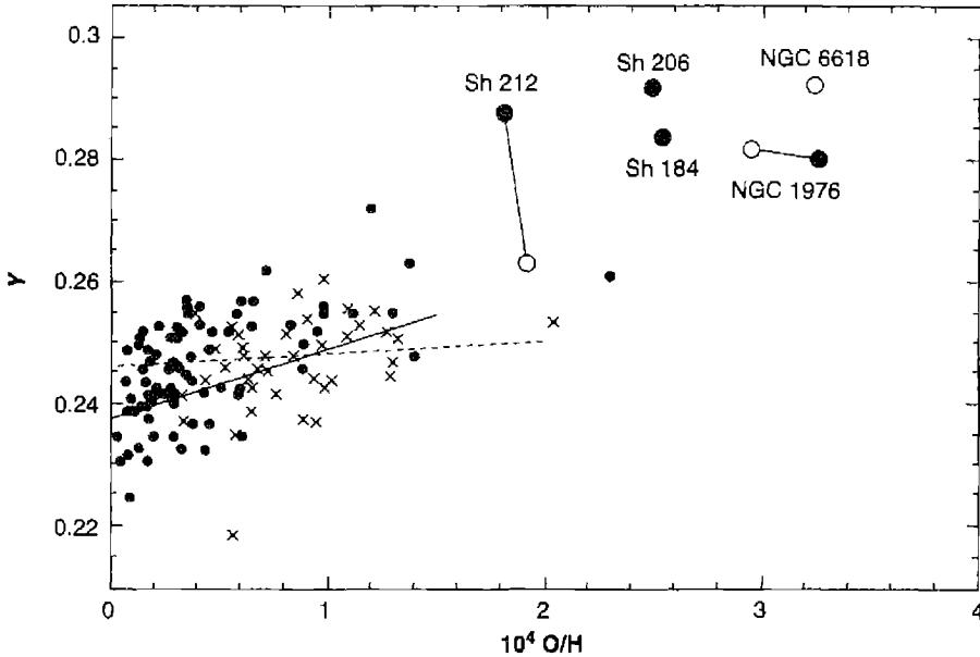 Figure 9.6. Fraction of mass that is helium, Y , plotted against relative oxygen abundance O/H (by numbers) from H II regions in our Galaxy, and in irregular and blue compact dwarf galaxies.