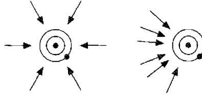 Figure A1.2. J is the average intensity striking a region. In these two examples the intensities I striking the atom are nowhere the same, but the mean intensities J are.