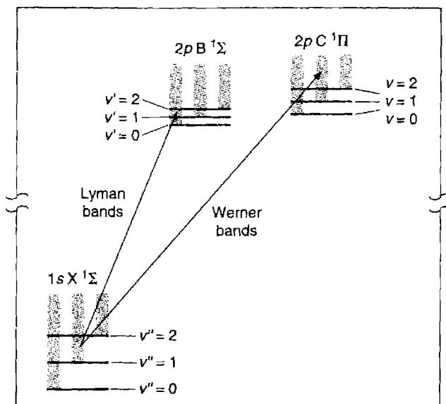 Figure A6.1. A simplified energy level diagram of H_2 . Three electronic states are shown, and the lowest three vibrational levels within each. The gray shading indicates closely spaced rotational levels within each vibrational state. The Lyman and Werner bands, systems of electronic transitions that lie shortward of Lα , are also indicated.